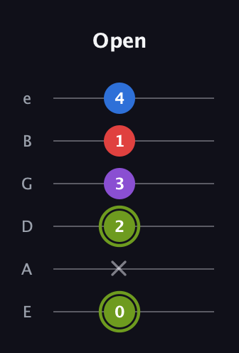 E Augmented Flat 5th guitar tab — Open (0 x 2 3 1 4) in Standard Tuning (EADGBE)