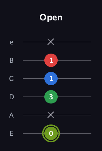 E Augmented Flat 9th guitar tab — Open (0 x 3 1 1 x) in Standard Tuning (EADGBE)