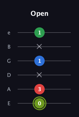 E Augmented Flat 9th guitar tab — Open (0 3 x 1 x 1) in Standard Tuning (EADGBE)