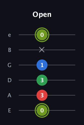 E Augmented Flat 9th guitar tab — Open (0 3 3 1 x 0) in Standard Tuning (EADGBE)