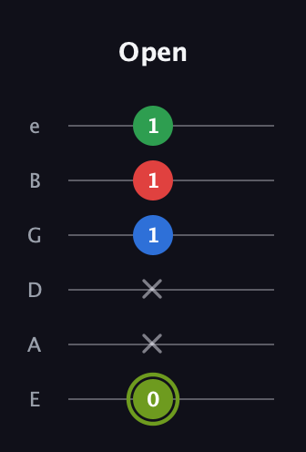 E Augmented Flat 9th guitar tab — Open (0 x x 1 1 1) in Standard Tuning (EADGBE)
