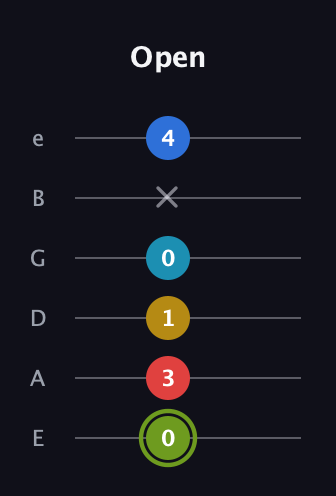 E Augmented-major 7th Sharp 9th guitar tab — Open (0 3 1 0 x 4) in Standard Tuning (EADGBE)