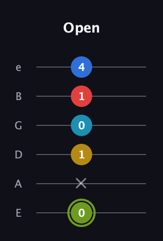 E Augmented-major 7th Sharp 9th guitar tab — Open (0 x 1 0 1 4) in Standard Tuning (EADGBE)