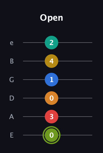 E Augmented-major 9th Sharp 13th guitar tab — Open (0 3 0 1 4 2) in Standard Tuning (EADGBE)