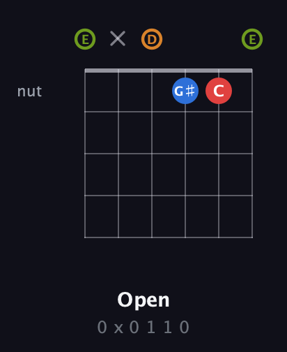 E Augmented Sharp 13th guitar chord — Open (0 x 0 1 1 0) fretboard diagram in Standard Tuning (EADGBE)