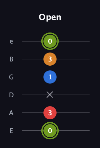 E Augmented Sharp 13th guitar tab — Open (0 3 x 1 3 0) in Standard Tuning (EADGBE)