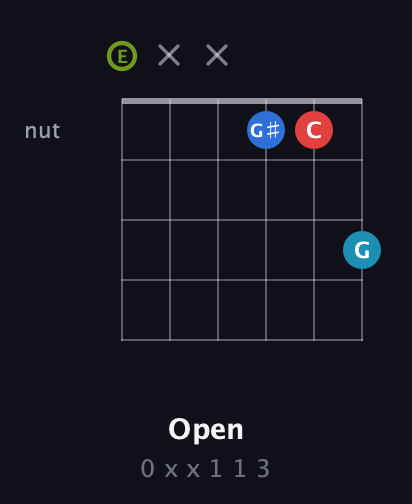 E Augmented Sharp 9th guitar chord — Open (0 x x 1 1 3) fretboard diagram in Standard Tuning (EADGBE)