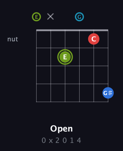 E Augmented Sharp 9th guitar chord — Open (0 x 2 0 1 4) fretboard diagram in Standard Tuning (EADGBE)