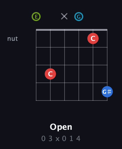 E Augmented Sharp 9th guitar chord — Open (0 3 x 0 1 4) fretboard diagram in Standard Tuning (EADGBE)
