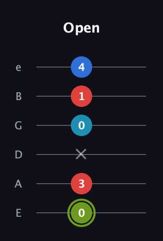 E Augmented Sharp 9th guitar tab — Open (0 3 x 0 1 4) in Standard Tuning (EADGBE)