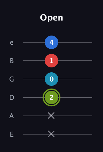 E Augmented Sharp 9th guitar tab — Open (x x 2 0 1 4) in Standard Tuning (EADGBE)