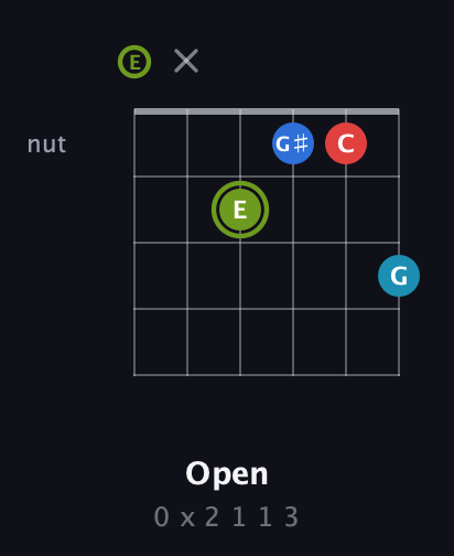 E Augmented Sharp 9th guitar chord — Open (0 x 2 1 1 3) fretboard diagram in Standard Tuning (EADGBE)