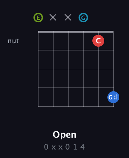 E Augmented Sharp 9th guitar chord — Open (0 x x 0 1 4) fretboard diagram in Standard Tuning (EADGBE)