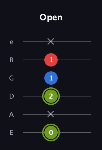 E Augmented guitar tab — Open (0 x 2 1 1 x) in Standard Tuning (EADGBE)