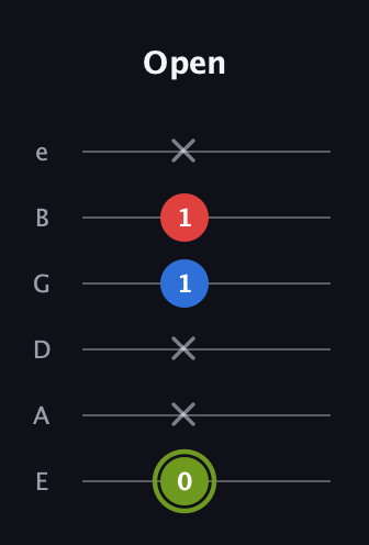 E Augmented guitar tab — Open (0 x x 1 1 x) in Standard Tuning (EADGBE)