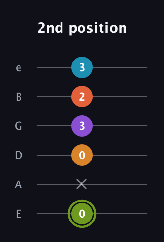 E Diminished 7th Sharp 13th guitar tab — 2nd position (0 x 0 3 2 3) in Standard Tuning (EADGBE)