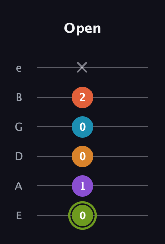 E Diminished 7th Sharp 13th guitar tab — Open (0 1 0 0 2 x) in Standard Tuning (EADGBE)