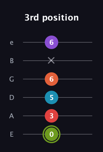 E Diminished 7th Sharp 5th guitar tab — 3rd position (0 3 5 6 x 6) in Standard Tuning (EADGBE)