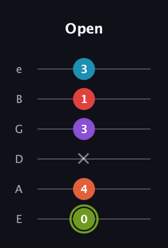 E Diminished 7th Sharp 5th guitar tab — Open (0 4 x 3 1 3) in Standard Tuning (EADGBE)