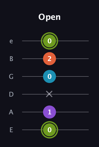 E Diminished 7th Sharp 9th guitar tab — Open (0 1 x 0 2 0) in Standard Tuning (EADGBE)