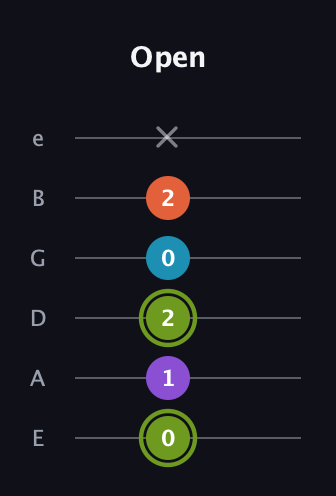 E Diminished 7th Sharp 9th guitar tab — Open (0 1 2 0 2 x) in Standard Tuning (EADGBE)