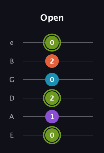 E Diminished 7th Sharp 9th guitar tab — Open (0 1 2 0 2 0) in Standard Tuning (EADGBE)