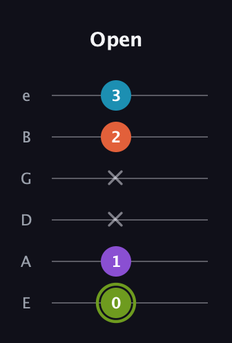 E Diminished 7th Sharp 9th guitar tab — Open (0 1 x x 2 3) in Standard Tuning (EADGBE)