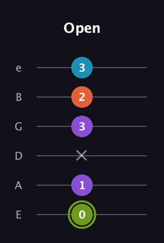 E Diminished 7th Sharp 9th guitar tab — Open (0 1 x 3 2 3) in Standard Tuning (EADGBE)