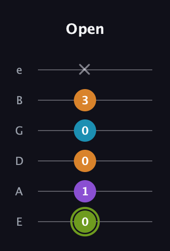 E Diminished Sharp 13th guitar tab — Open (0 1 0 0 3 x) in Standard Tuning (EADGBE)