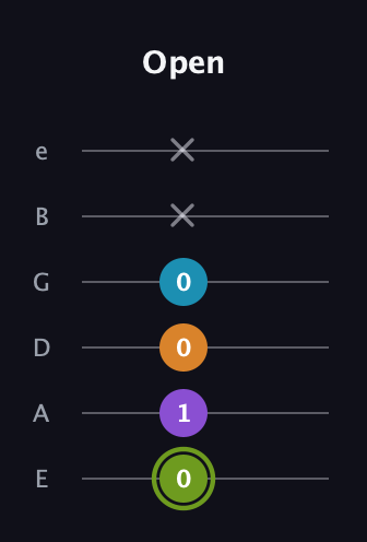E Diminished Sharp 13th guitar tab — Open (0 1 0 0 x x) in Standard Tuning (EADGBE)