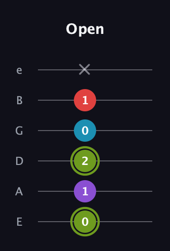 E Diminished Sharp 5th guitar tab — Open (0 1 2 0 1 x) in Standard Tuning (EADGBE)