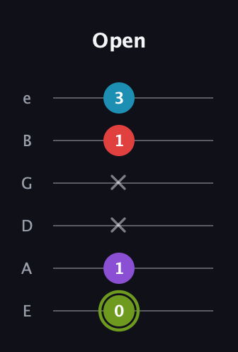 E Diminished Sharp 5th guitar tab — Open (0 1 x x 1 3) in Standard Tuning (EADGBE)