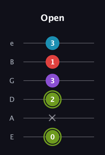 E Diminished Sharp 5th guitar tab — Open (0 x 2 3 1 3) in Standard Tuning (EADGBE)