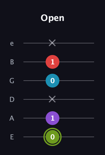 E Diminished Sharp 5th guitar tab — Open (0 1 x 0 1 x) in Standard Tuning (EADGBE)