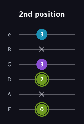 E Diminished Sharp 9th guitar tab — 2nd position (0 x 2 3 x 3) in Standard Tuning (EADGBE)