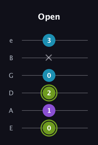 E Diminished Sharp 9th guitar tab — Open (0 1 2 0 x 3) in Standard Tuning (EADGBE)