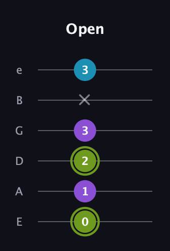 E Diminished Sharp 9th guitar tab — Open (0 1 2 3 x 3) in Standard Tuning (EADGBE)