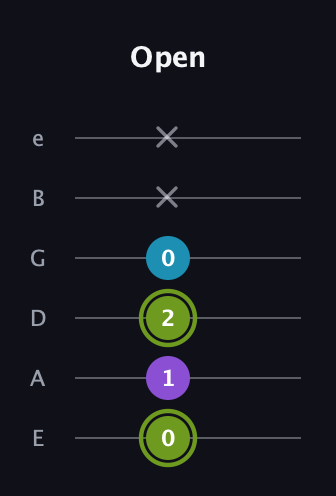 E Diminished Sharp 9th guitar tab — Open (0 1 2 0 x x) in Standard Tuning (EADGBE)