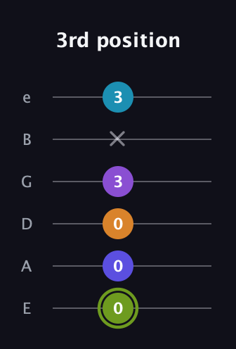 E Half-Diminished 11th Sharp 9th guitar tab — 3rd position (0 0 0 3 x 3) in Standard Tuning (EADGBE)