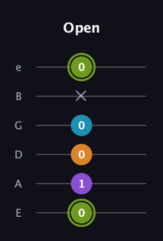 E Half-Diminished 7th Sharp 9th guitar tab — Open (0 1 0 0 x 0) in Standard Tuning (EADGBE)