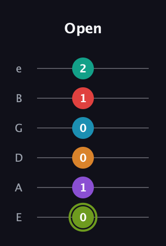 E Half-Diminished 9th Sharp 5th guitar tab — Open (0 1 0 0 1 2) in Standard Tuning (EADGBE)