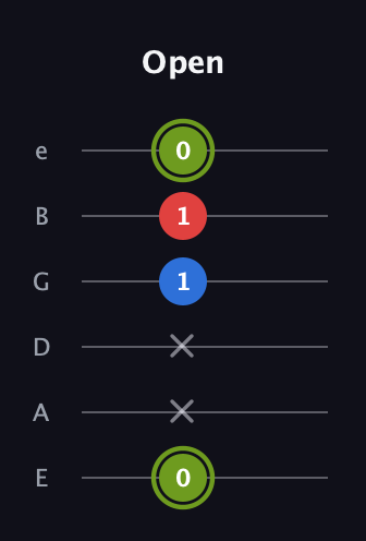 E Major Sharp 5th guitar tab — Open (0 x x 1 1 0) in Standard Tuning (EADGBE)