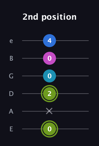 E Major Sharp 9th guitar tab — 2nd position (0 x 2 0 0 4) in Standard Tuning (EADGBE)
