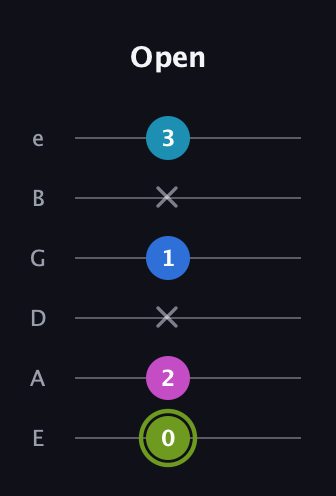 E Major Sharp 9th guitar tab — Open (0 2 x 1 x 3) in Standard Tuning (EADGBE)