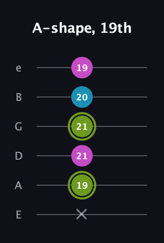 E Minor Sharp 9th guitar tab — A-shape, 19th (x 19 21 21 20 19) in Standard Tuning (EADGBE)