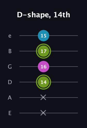 E Minor Sharp 9th guitar tab — D-shape, 14th (x x 14 16 17 15) in Standard Tuning (EADGBE)