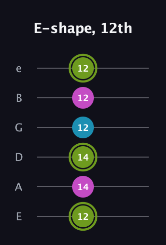 E Minor Sharp 9th guitar tab — E-shape, 12th (12 14 14 12 12 12) in Standard Tuning (EADGBE)
