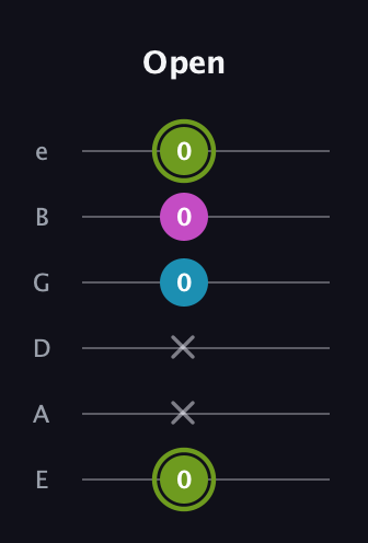 E Minor Sharp 9th guitar tab — Open (0 x x 0 0 0) in Standard Tuning (EADGBE)