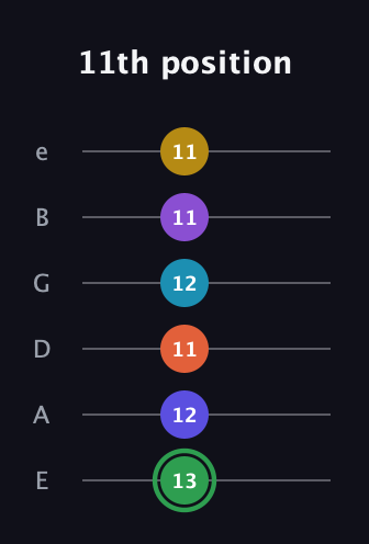 F Augmented 11th Sharp 13th guitar tab — 11th position (13 12 11 12 11 11) in Standard Tuning (EADGBE)