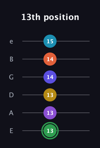 F Augmented 11th Sharp 13th guitar tab — 13th position (13 13 13 14 14 15) in Standard Tuning (EADGBE)